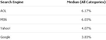 search engine conversion rates Jan 2005