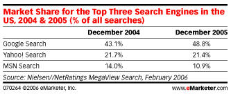 search market share December 2005